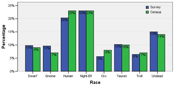 Wow Popularity Chart