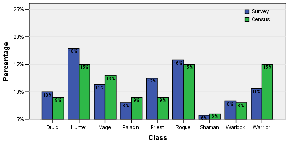 Wow Popularity Chart