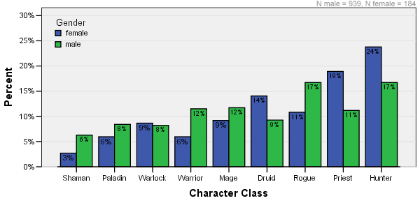 Wow Charts